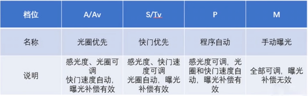 相机挡位