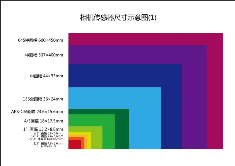 传感器尺寸