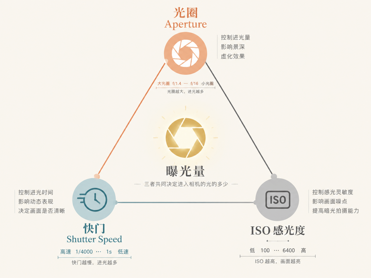 曝光三要素示意图（光圈、快门、ISO）