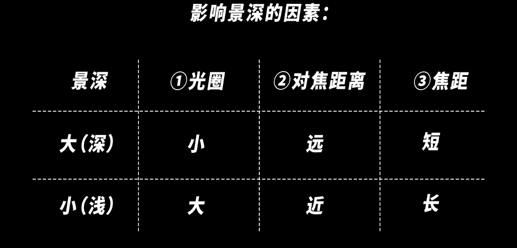 影响景深的因素