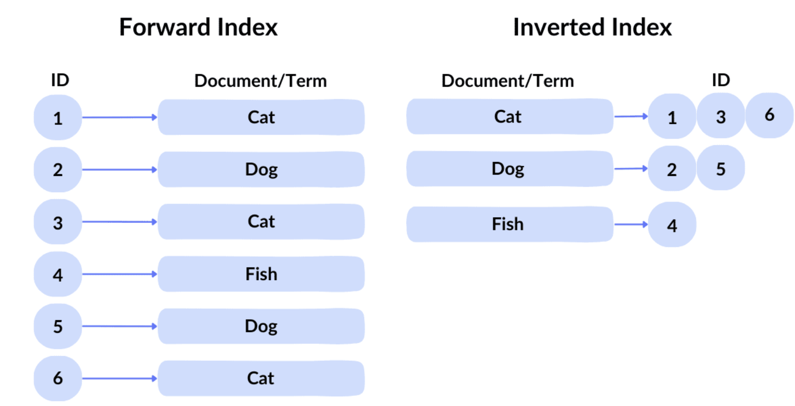 正排索引-倒排索引