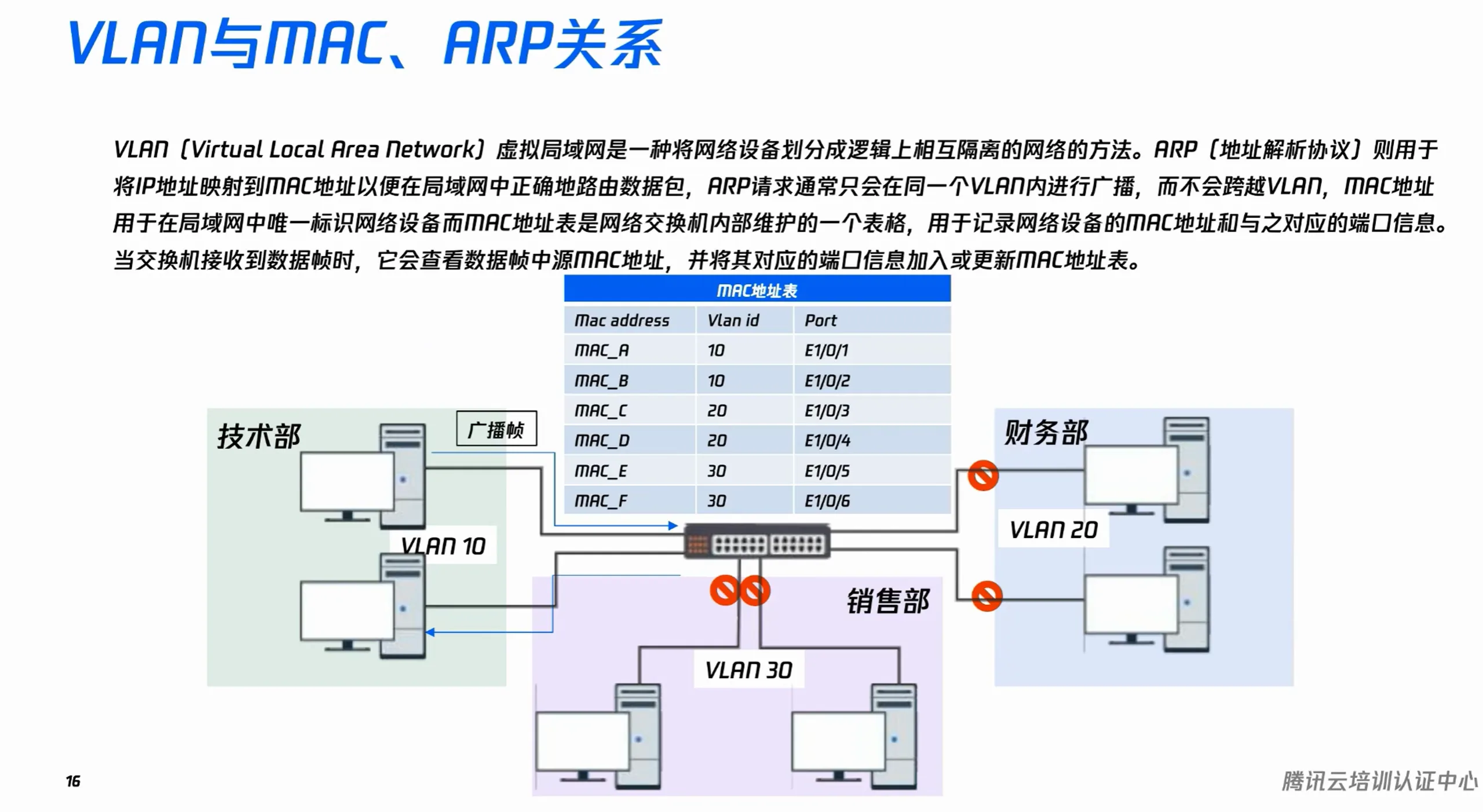 VLAN