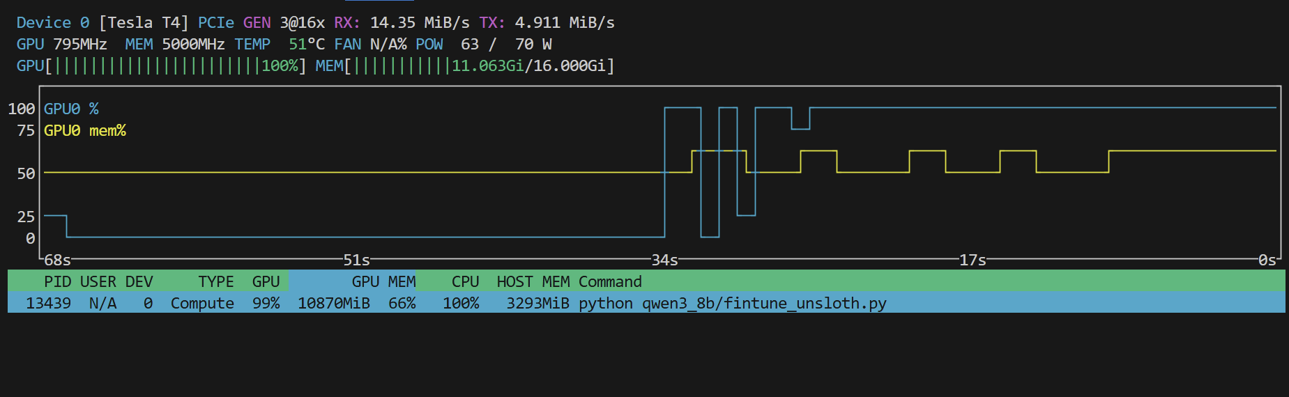 使用unsloth微调的占用情况