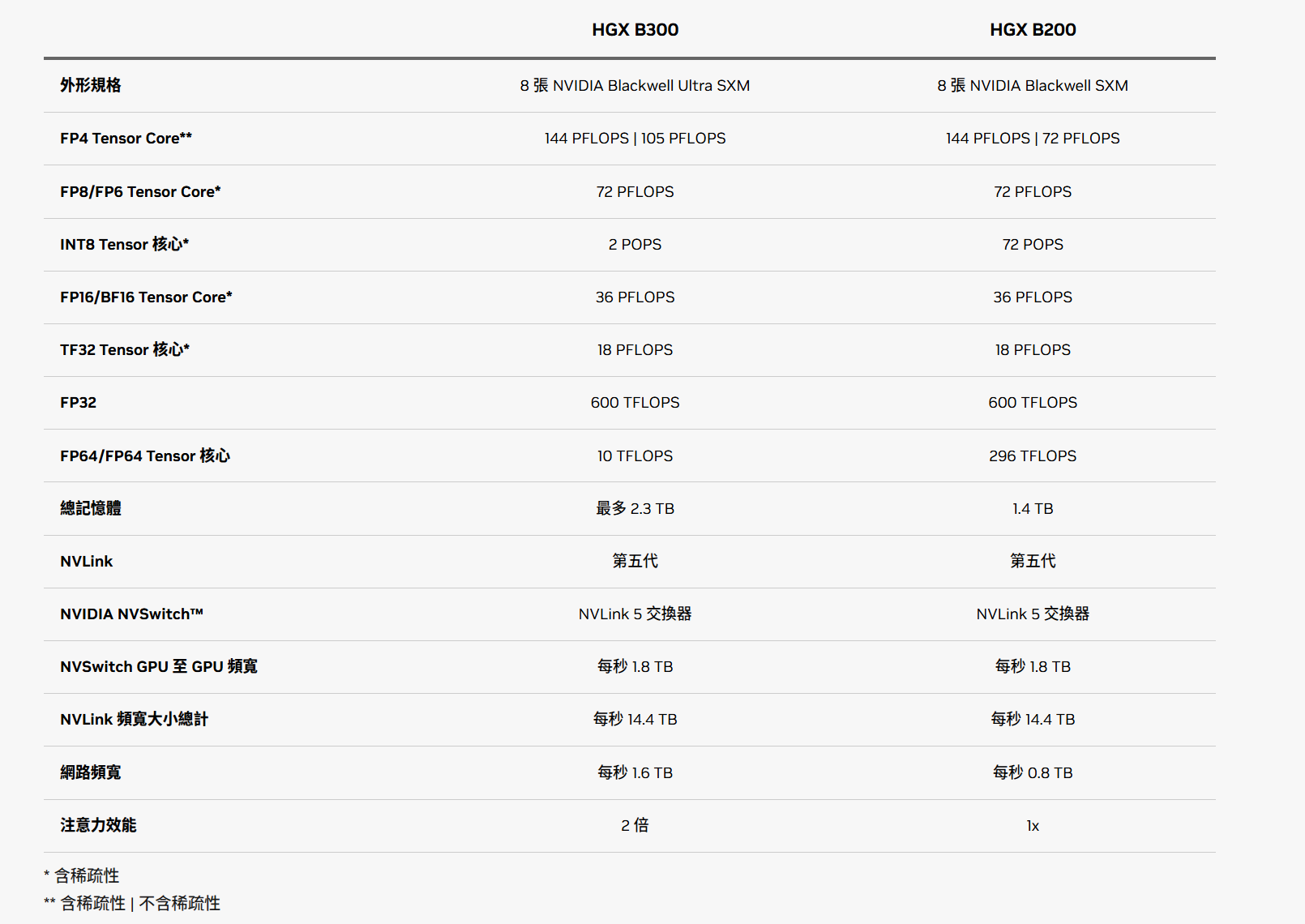 B200-B300具体参数