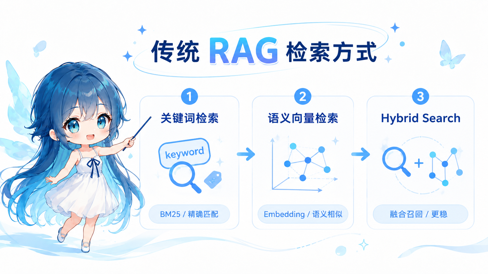 传图rag检索