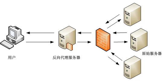 反向代理与负载均衡