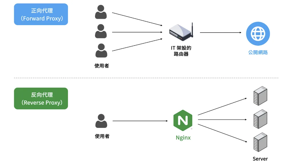 Nginx 反向代理示意图